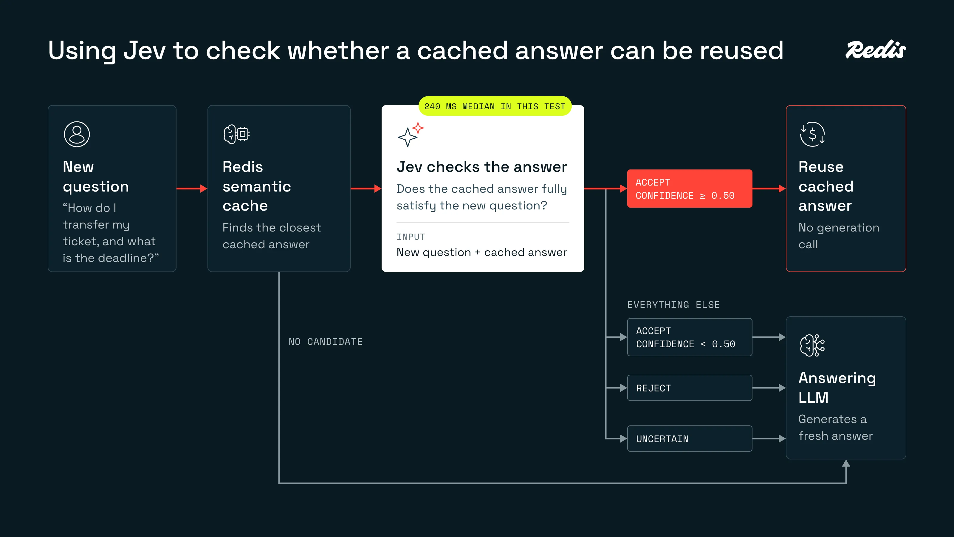 A new question goes to the Redis semantic cache. A candidate answer goes to Jev with the new question. Reuse requires accept and confidence of at least 0.50. A cache miss, rejection, uncertainty or low confidence goes to the answering LLM.
