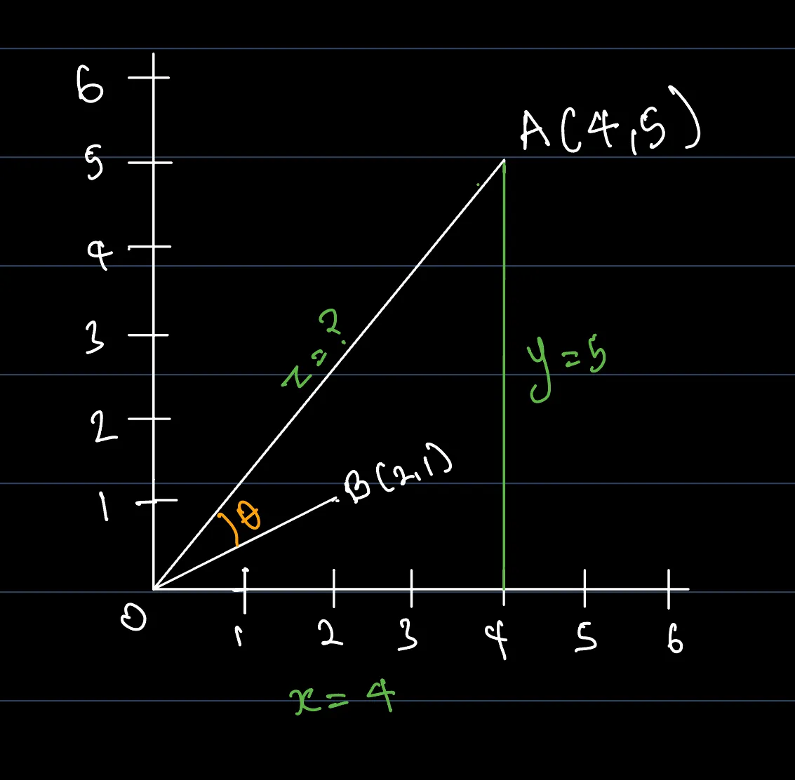 The right triangle formed by the horizontal and vertical components of vector A.