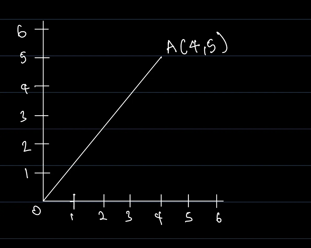 Vector A from the origin to (4, 5).