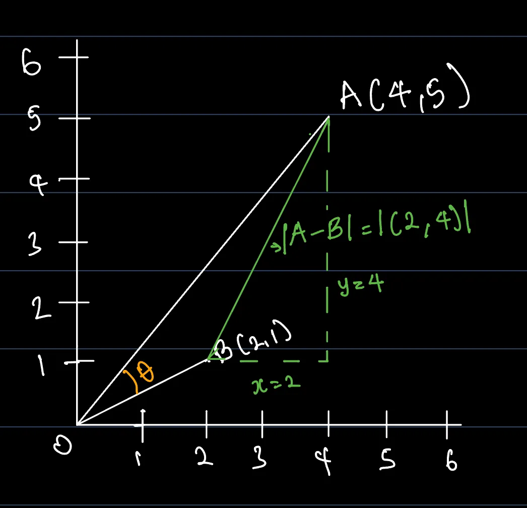 Vector C = A − B = (2, 4), connecting the endpoint of B to the endpoint of A.