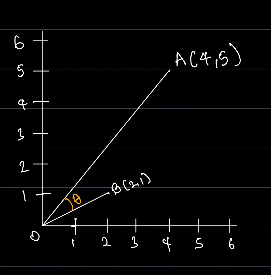 Vectors A = (4, 5) and B = (2, 1), with the angle between them.