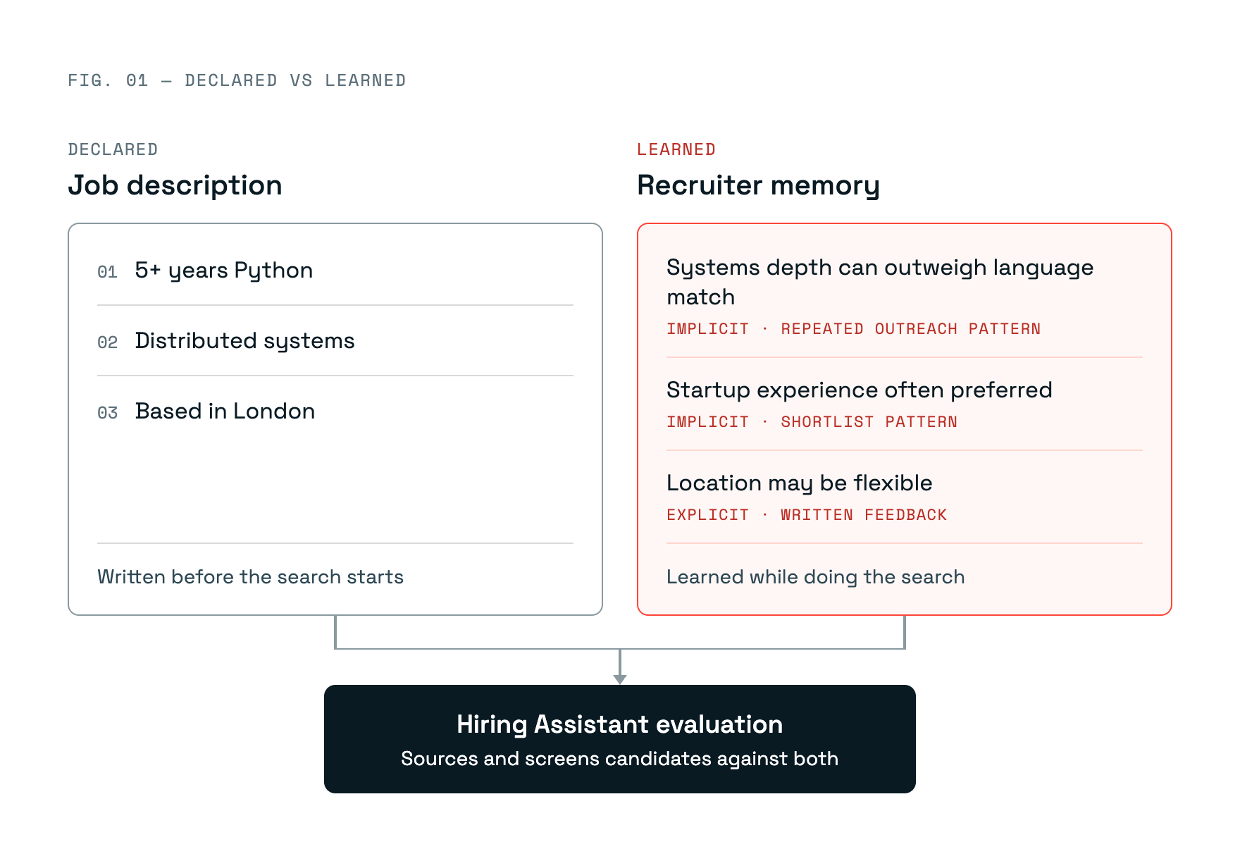 Figure 1: Declared job requirements and preferences learned from recruiter interactions both inform candidate evaluation.