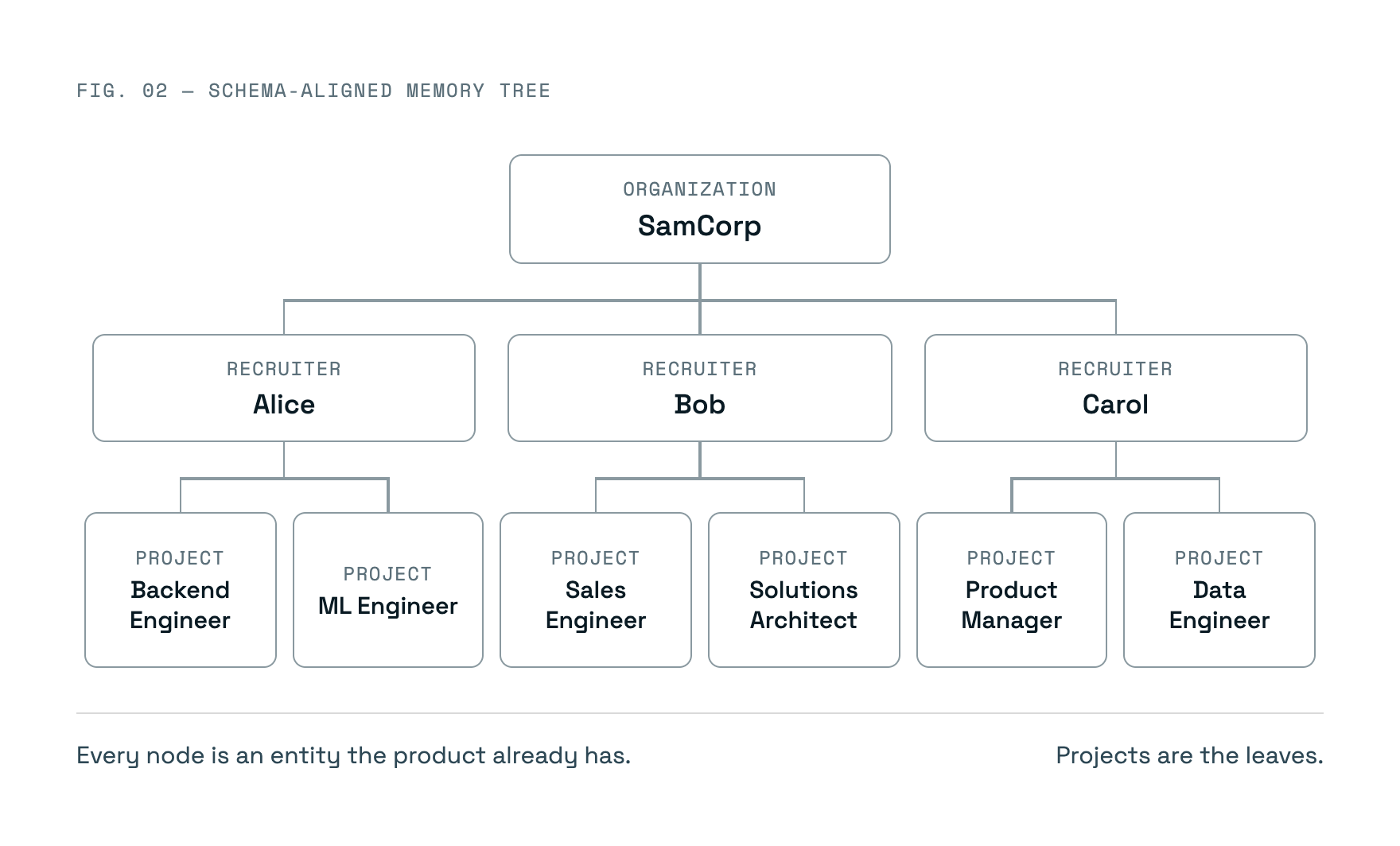 Figure 2: SamCorp’s memory tree contains recruiter nodes for Alice, Bob and Carol, each with hiring projects as leaves.