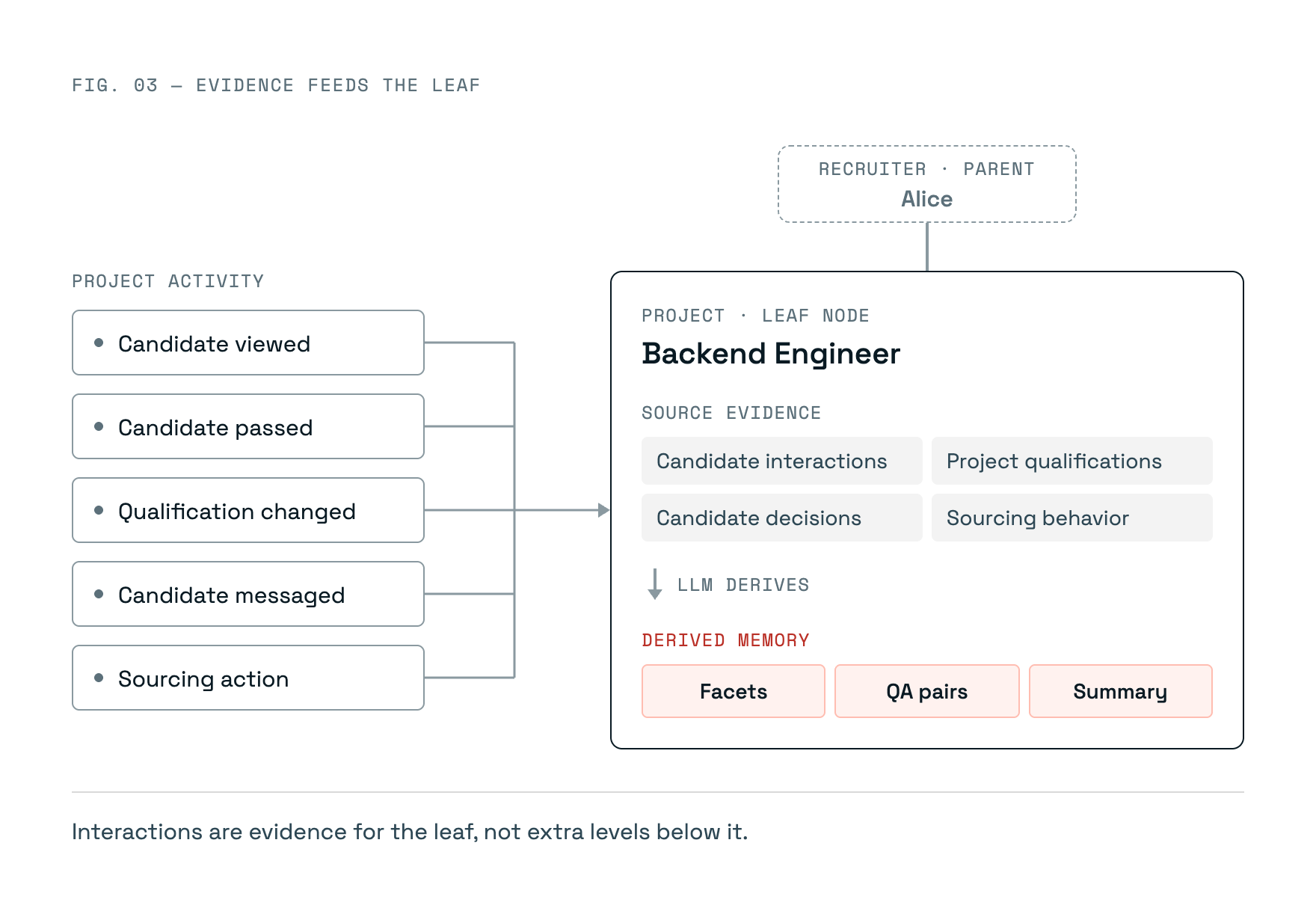 Figure 3: Candidate interactions and project changes feed the project leaf, from which facets, QA pairs and a summary are derived.