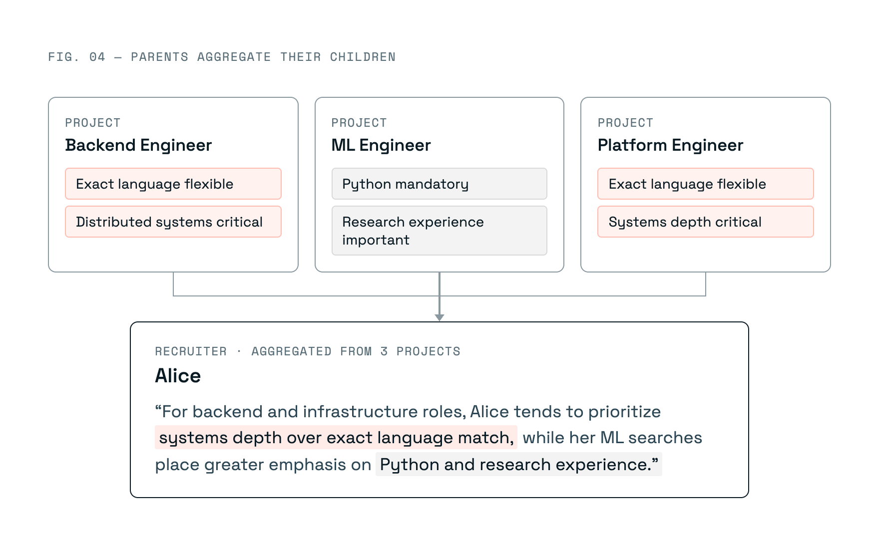 Figure 4: Three project memories aggregate into Alice’s recruiter summary while preserving different preferences for backend and ML roles.