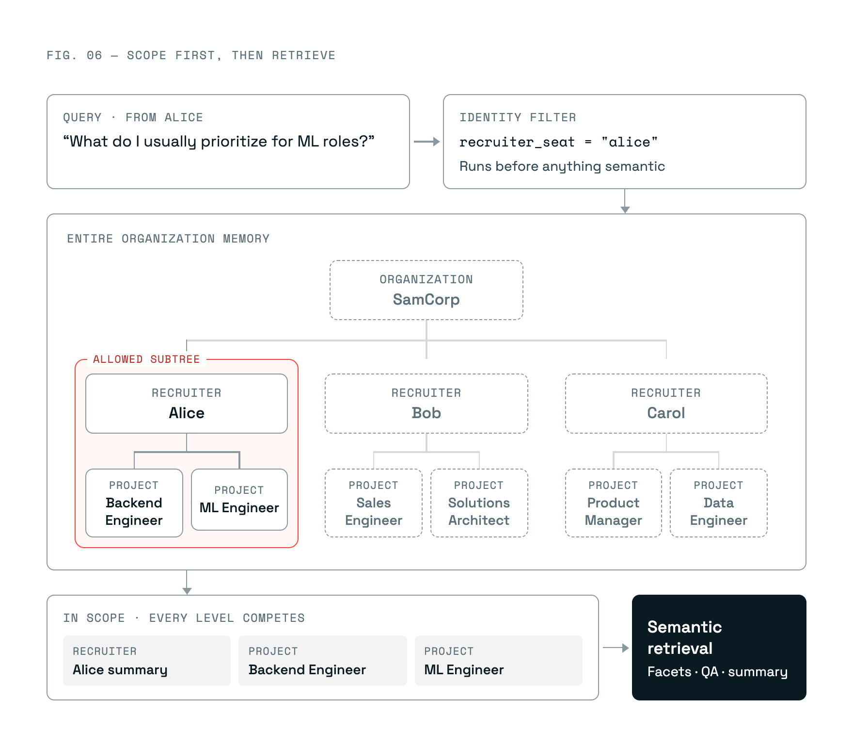 Figure 6: An identity filter restricts retrieval to Alice’s subtree before recruiter and project memories compete in semantic search.