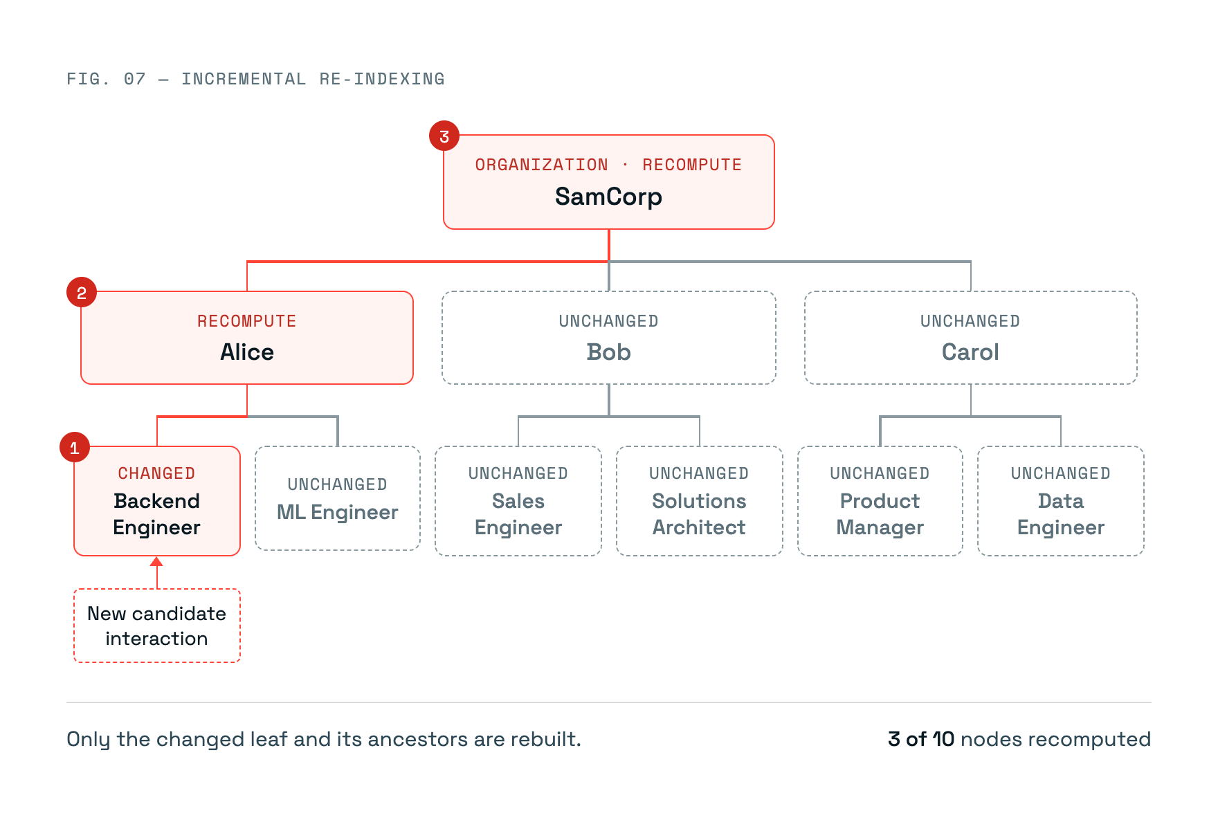 Figure 7: A changed backend project refreshes only itself, Alice and SamCorp: three of ten nodes.