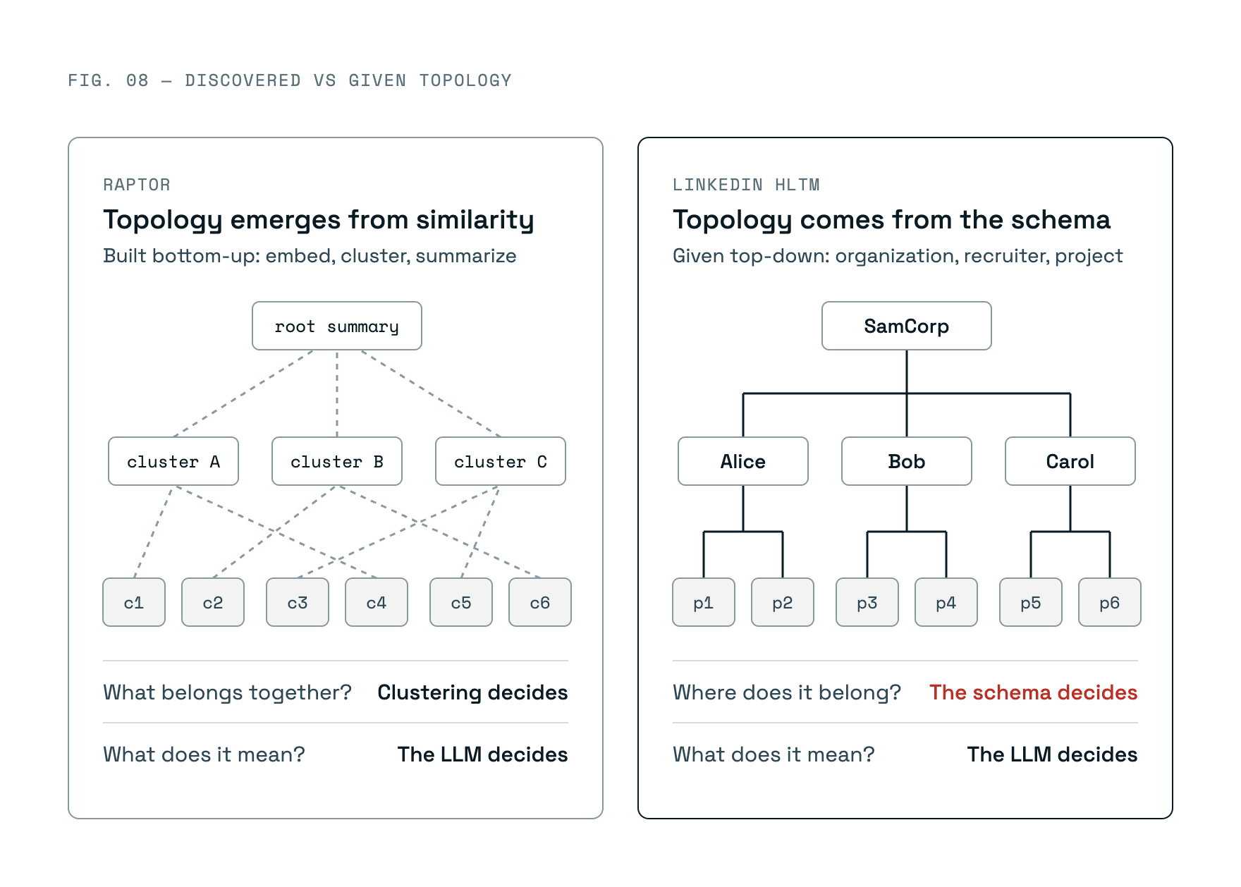 Figure 8: RAPTOR discovers a hierarchy through semantic clustering; LinkedIn uses an existing organization, recruiter and project schema.
