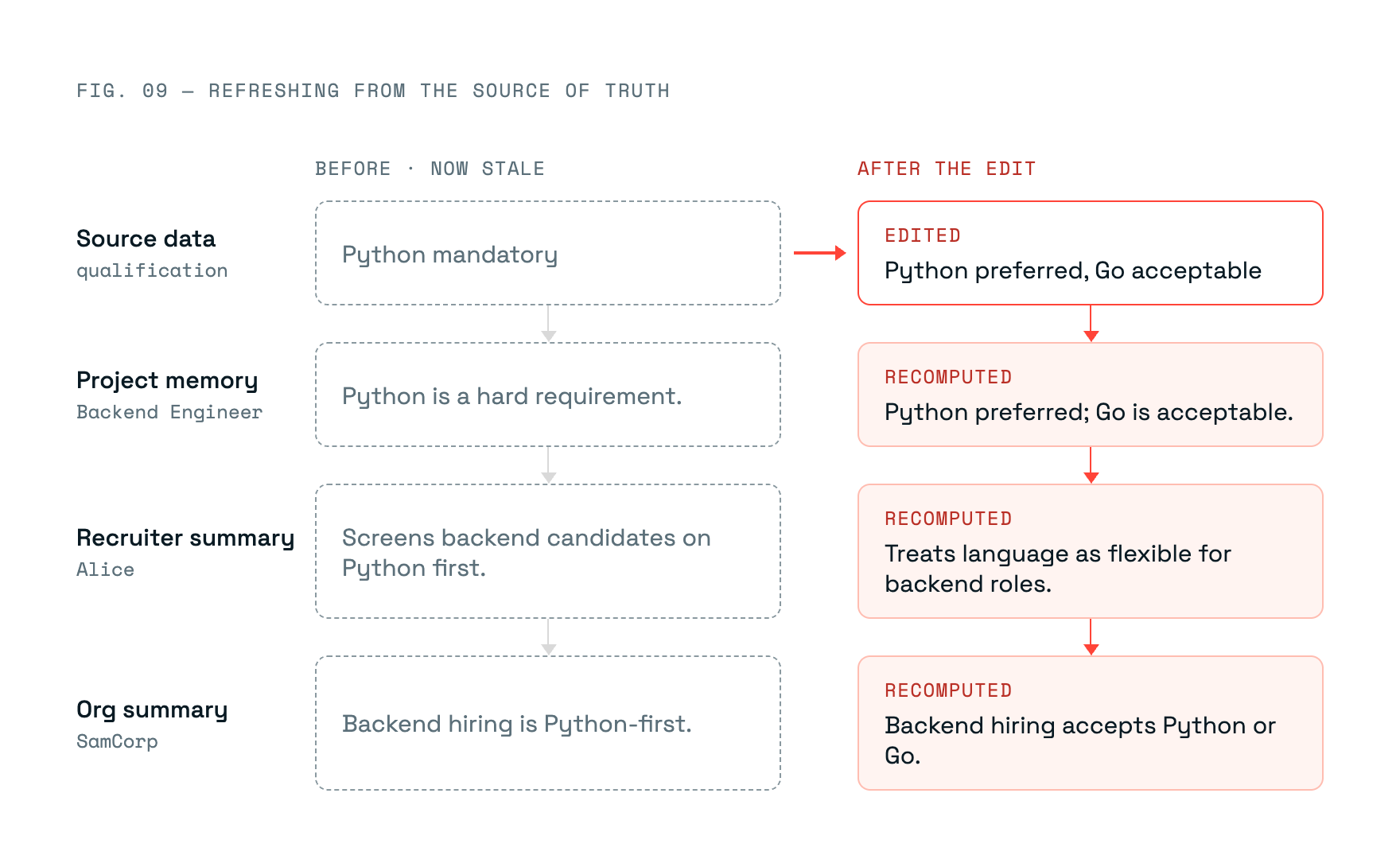 Figure 9: Changing Python mandatory to Python preferred, Go acceptable refreshes project memory and ancestor summaries.