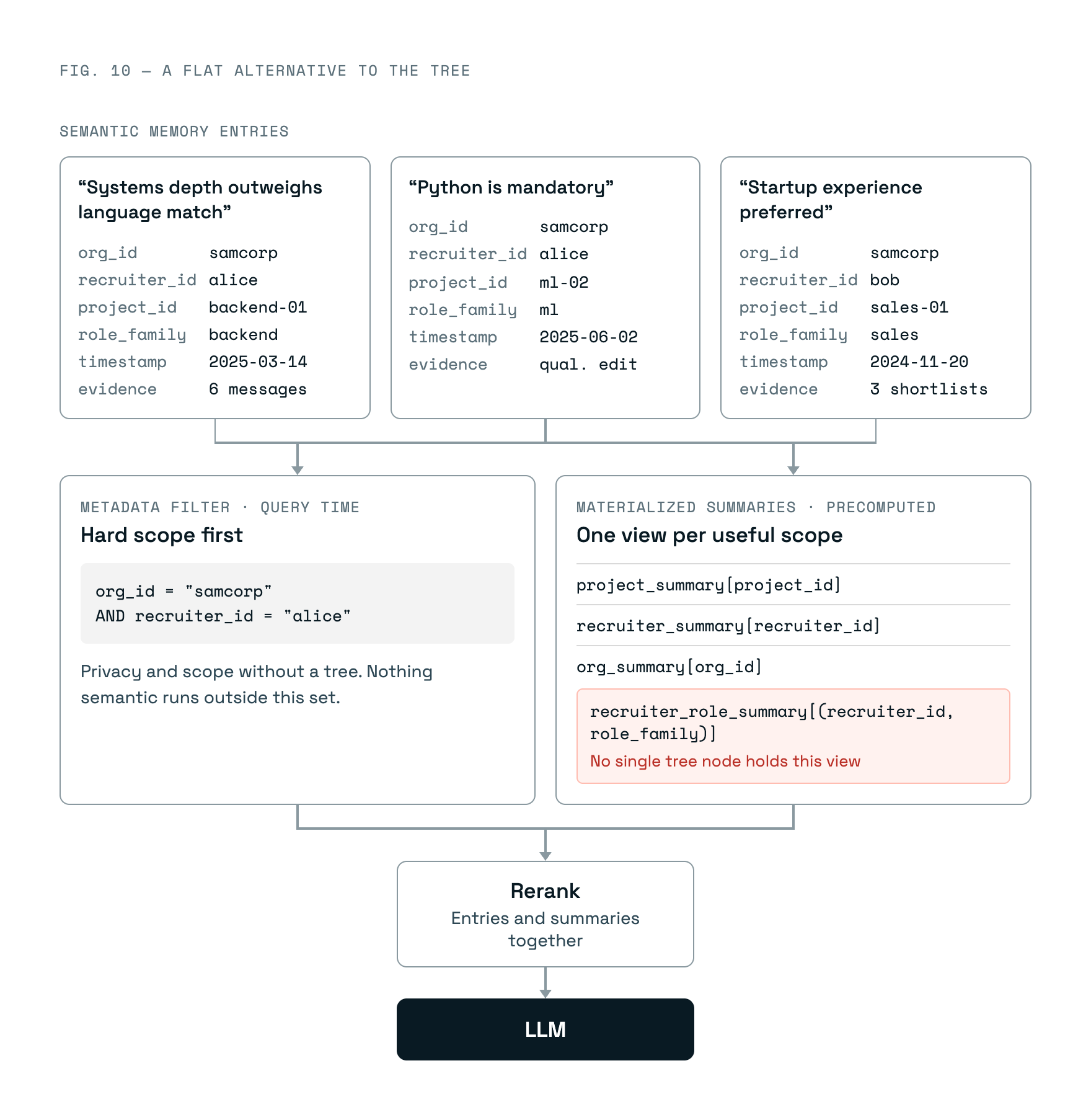 Figure 10: An alternative design combines semantic memory entries, metadata filtering and materialized summaries before reranking.