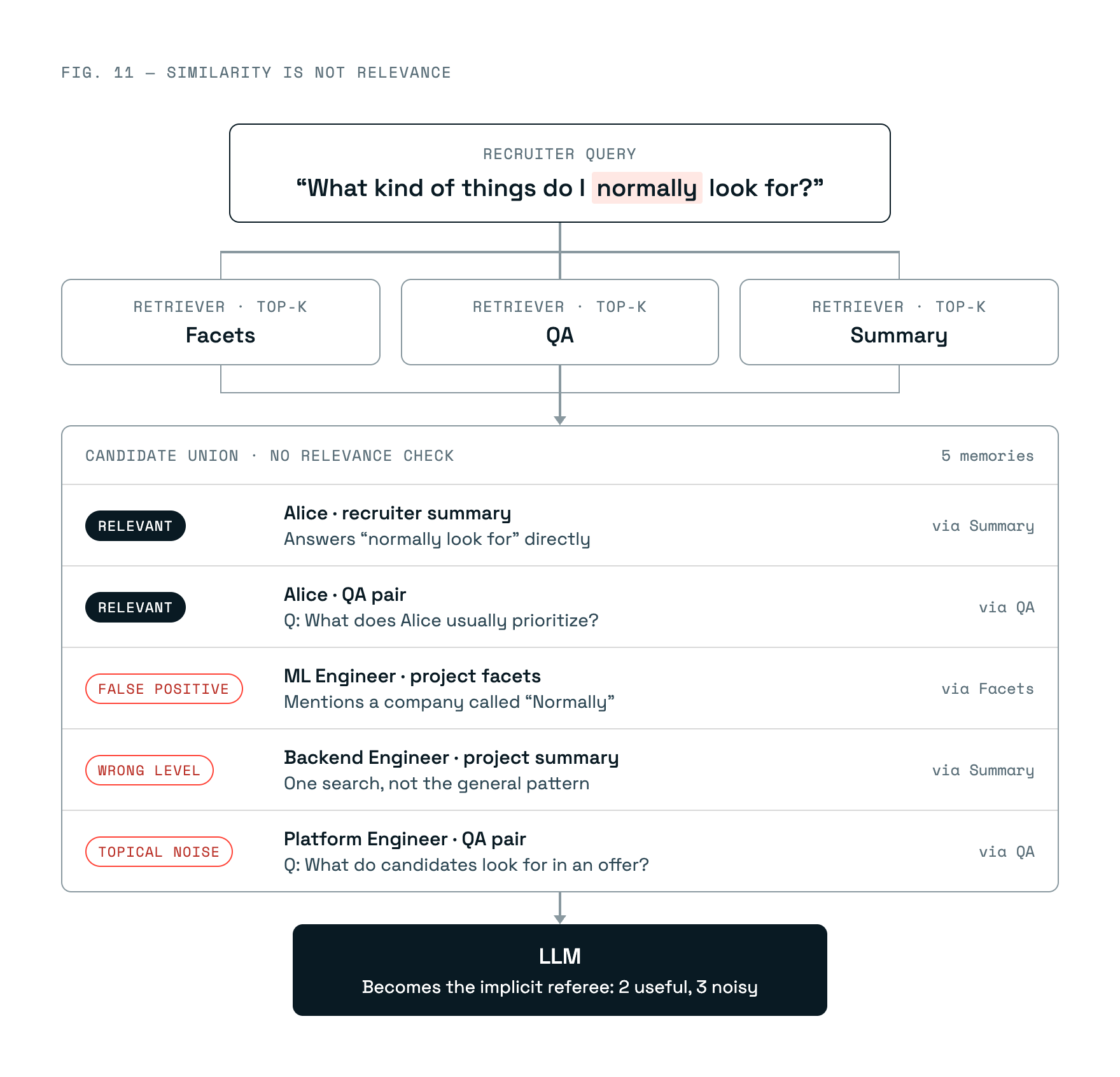 Figure 11: An illustrative union of facet, QA and summary results contains useful memories and irrelevant matches, leaving the LLM to judge relevance.