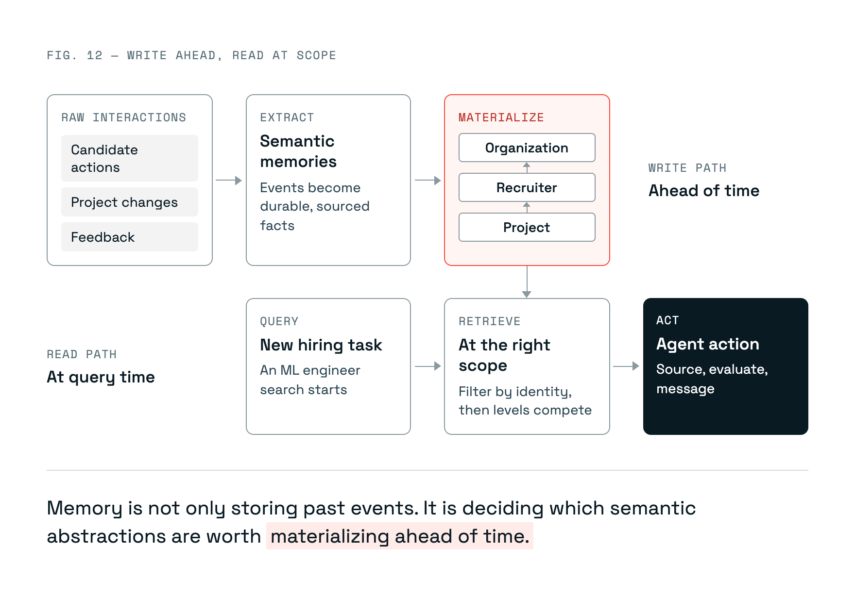 Figure 12: Raw interactions become semantic memories and precomputed abstractions, retrieved at the appropriate scope for a new hiring task.